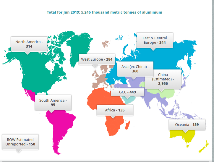 Global Aluminium Production Falls To 5.25 Million Metric Tons In June