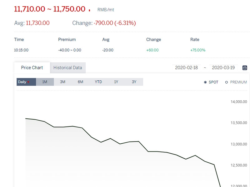 Aluminum prices are expected to fall sharply on the 2020/3/19